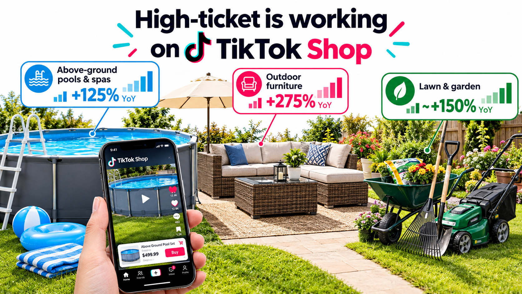 Backyard infographic showing TikTok Shop growth for high-ticket categories: above-ground pools and spas up 125%, outdoor furniture up 275%, lawn and garden up nearly 150% year over year
