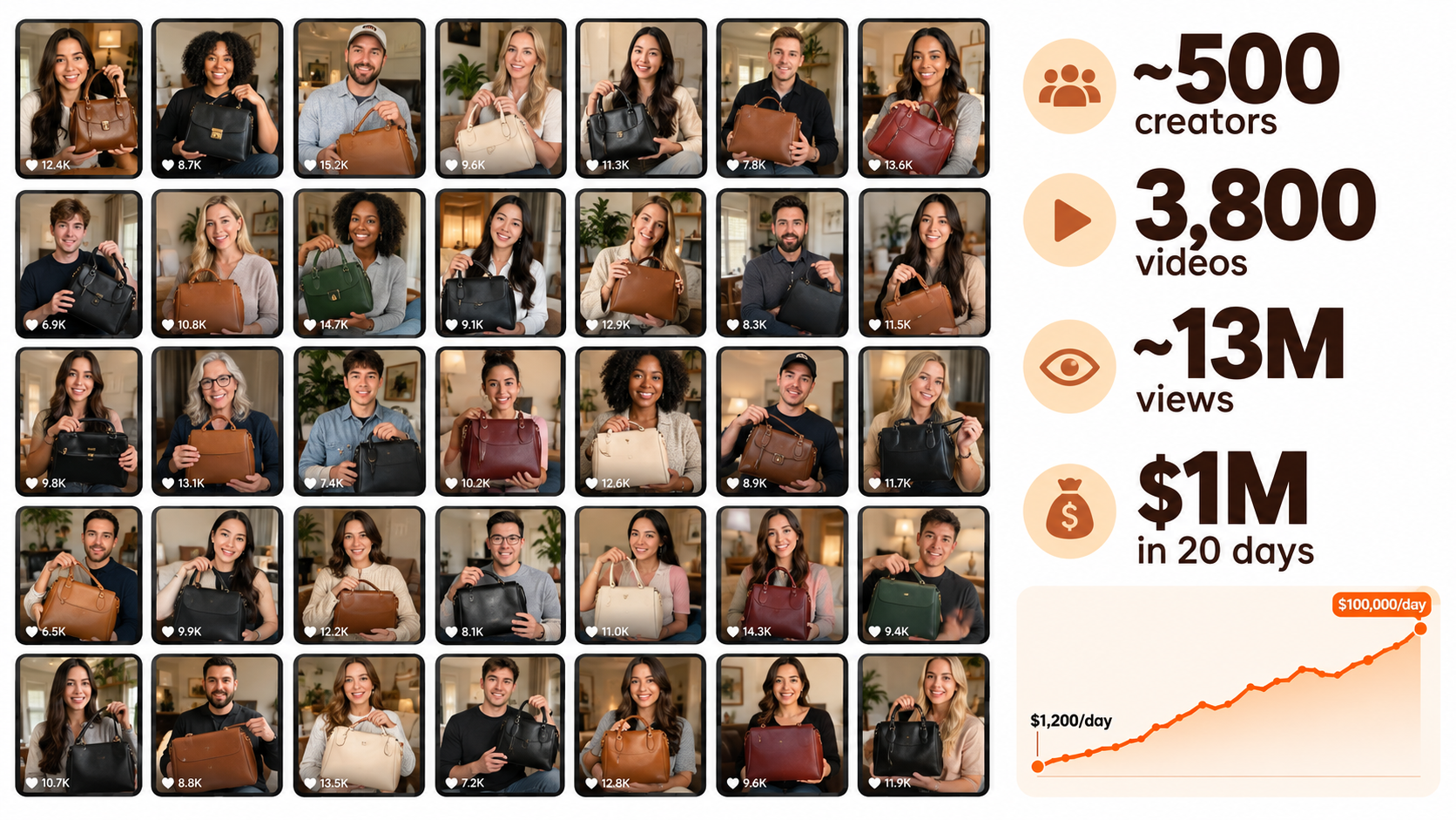 Affiliate blitz infographic showing about 500 creators, 3,800 videos, around 13 million views and $1 million in sales in 20 days for Portland Leather Goods on TikTok Shop