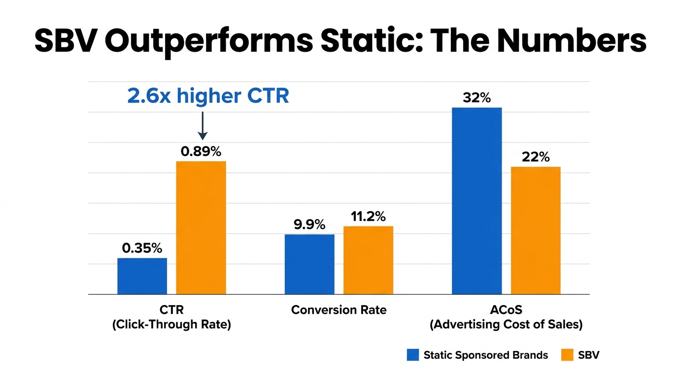Performance comparison chart showing SBV vs static Sponsored Brands ads with CTR, conversion rate, and ACoS metrics side by side