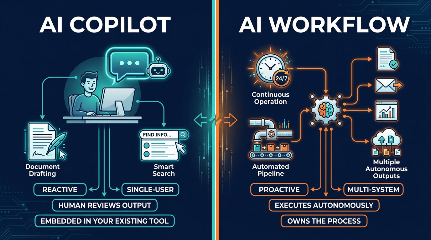 Side-by-side comparison of AI Copilot versus AI Workflow showing reactive versus proactive, single-user versus multi-system characteristics