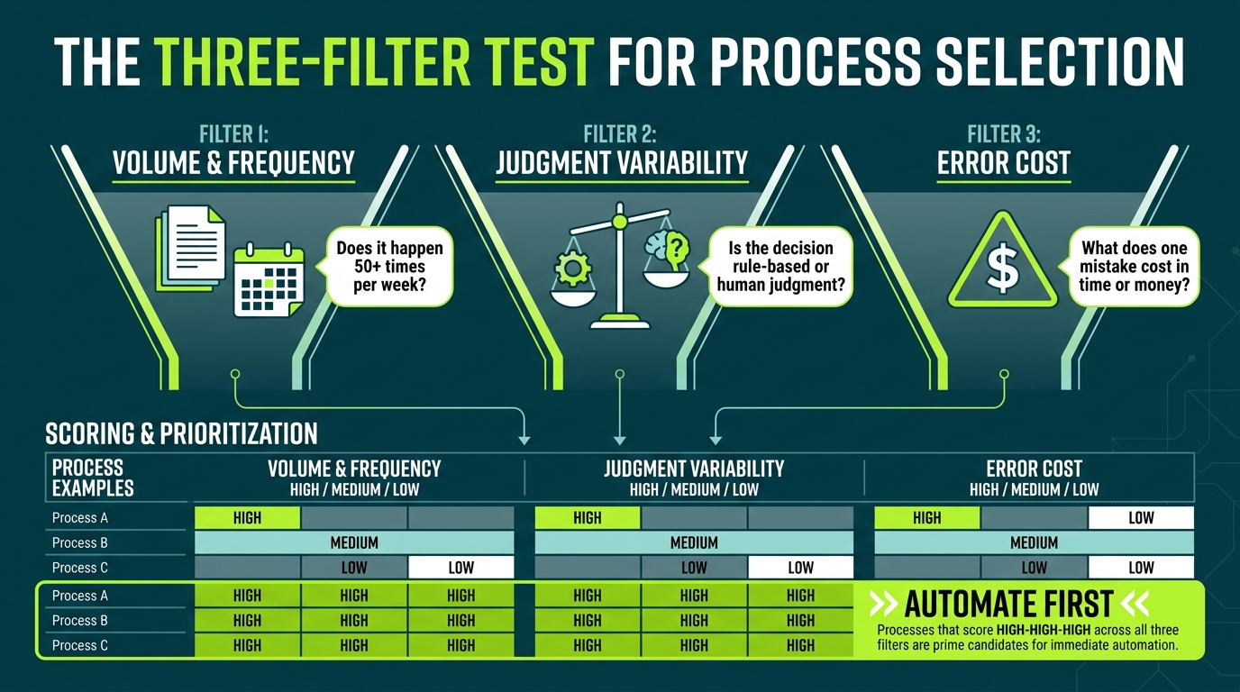 The Three-Filter Test scorecard infographic showing Volume and Frequency, Judgment Variability, and Error Cost columns with scoring grid