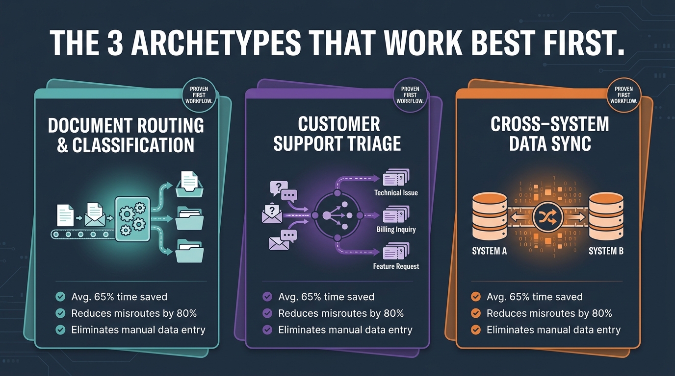 Three process archetype selection cards showing Document Routing and Classification, Customer Support Triage, and Cross-System Data Sync as proven first workflow types