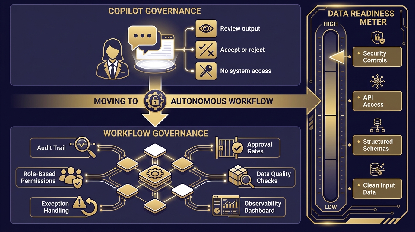 Governance transition diagram showing the shift from Copilot governance with simple user controls to Workflow governance with audit trails, permissions, exception handling, and data quality requirements