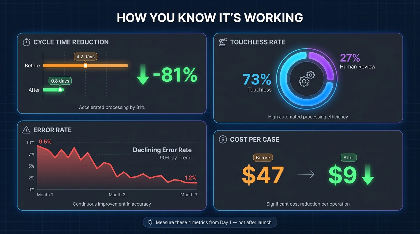 AI workflow success metrics dashboard showing cycle time reduction, touchless rate, error rate decline, and cost per case improvements with before and after comparisons