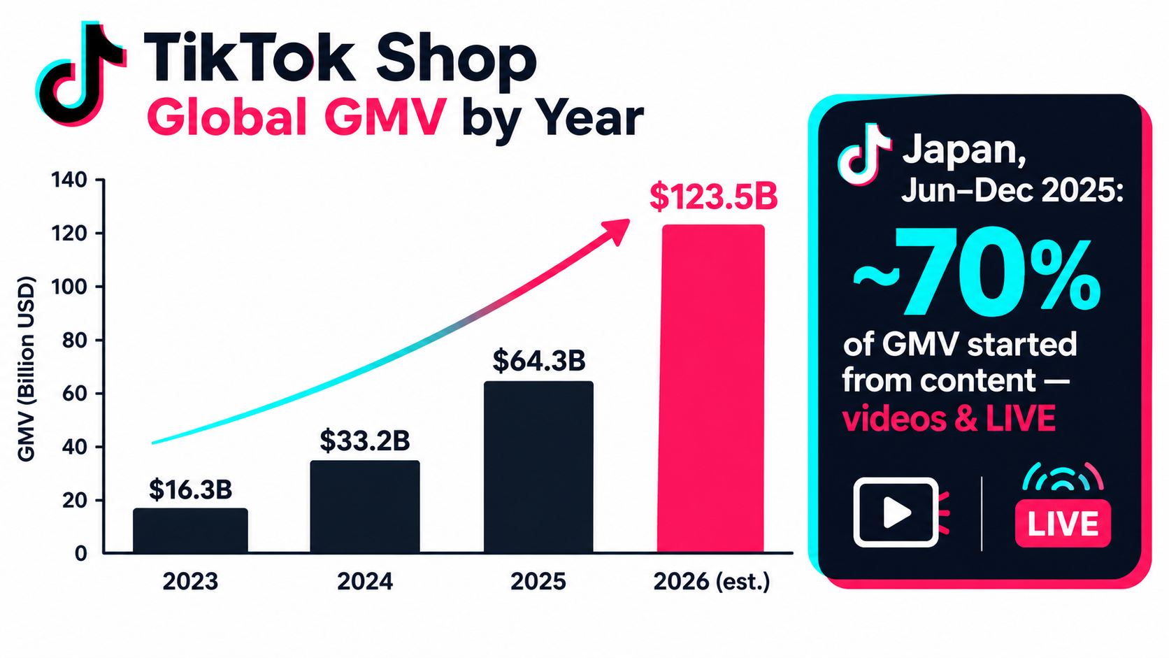 Bar chart of TikTok Shop global GMV from $16.3B in 2023 to an estimated $123.5B in 2026, with a callout that about 70% of Japan GMV started from content
