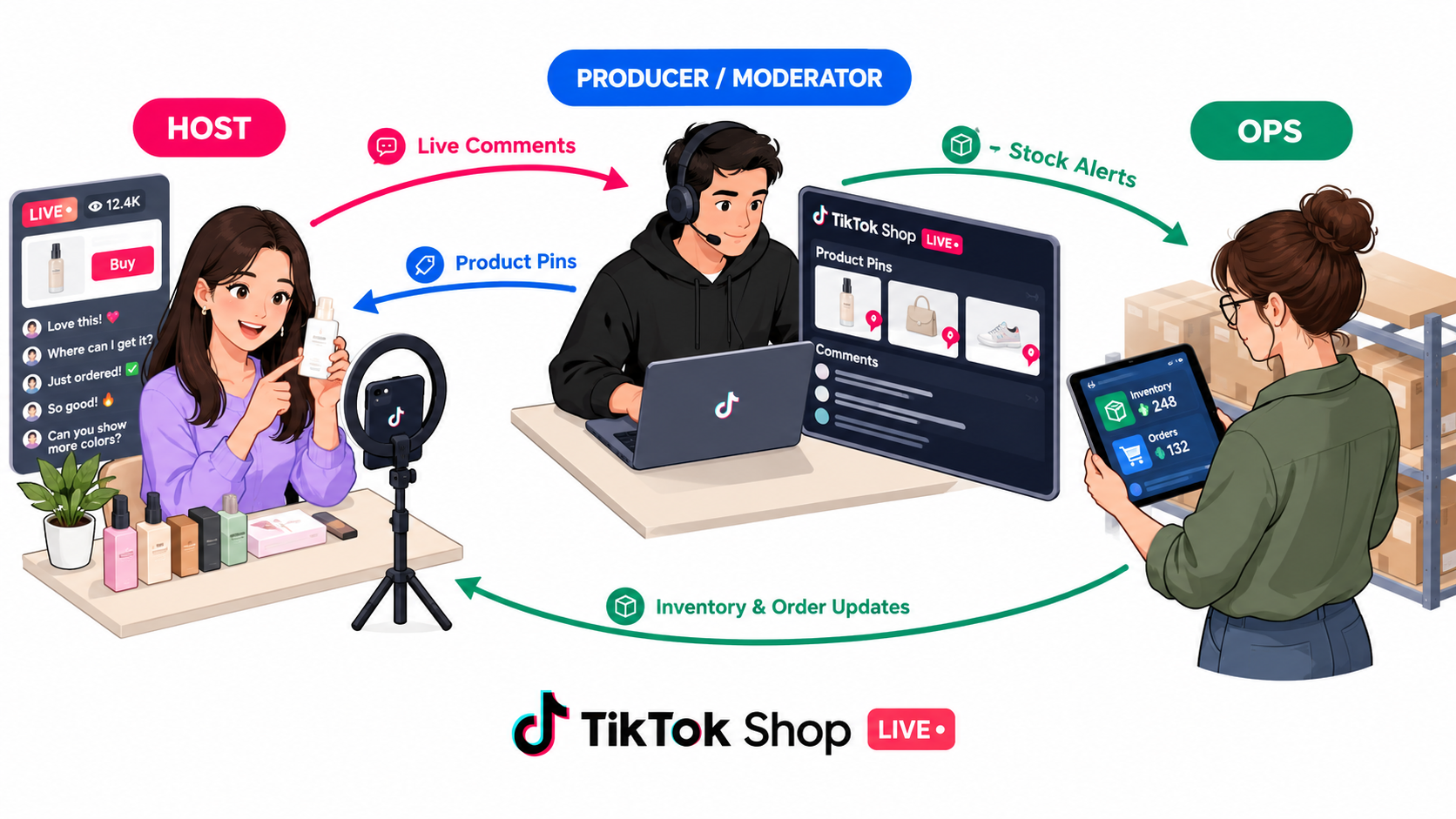 Isometric diagram of a TikTok Shop LIVE crew showing host, producer/moderator, and operations roles connected by arrows for comments, product pins, and stock alerts