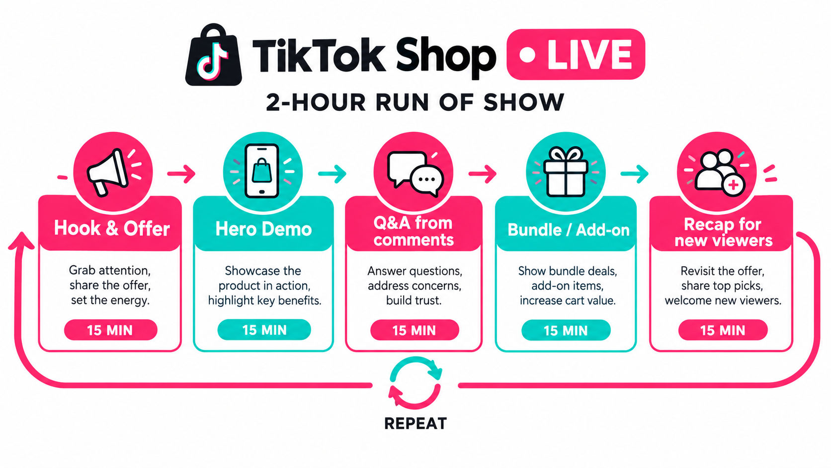 Run-of-show timeline for a 2-hour TikTok Shop livestream with repeating 15-minute blocks: hook and offer, hero demo, Q&A, bundle, and recap
