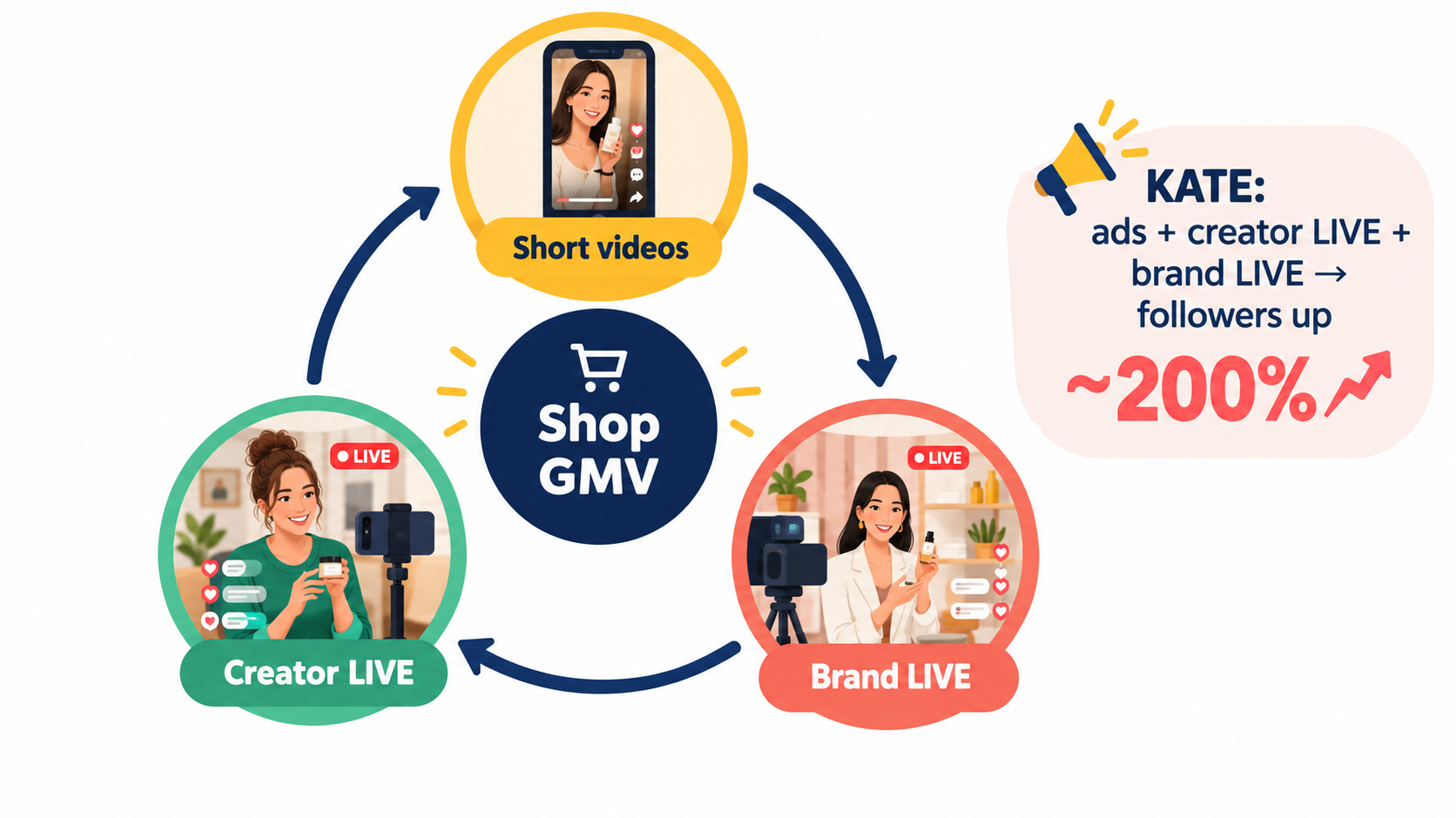 Flywheel diagram connecting short videos, brand LIVE, and creator LIVE around Shop GMV, with a callout about KATE's follower growth