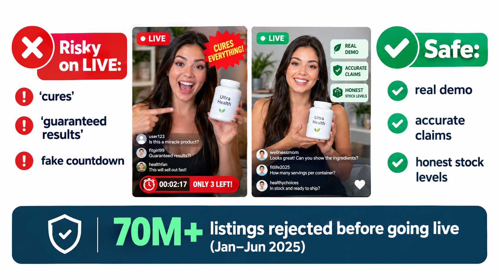 Split-screen compliance graphic contrasting risky livestream claims like guaranteed results with safe practices like real demos, with a stat that 70M+ listings were rejected before going live in Jan–Jun 2025