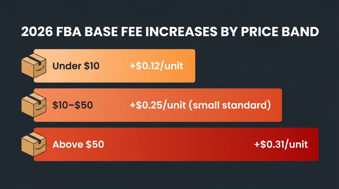 2026 FBA base fee increases by price band — infographic showing tier differences