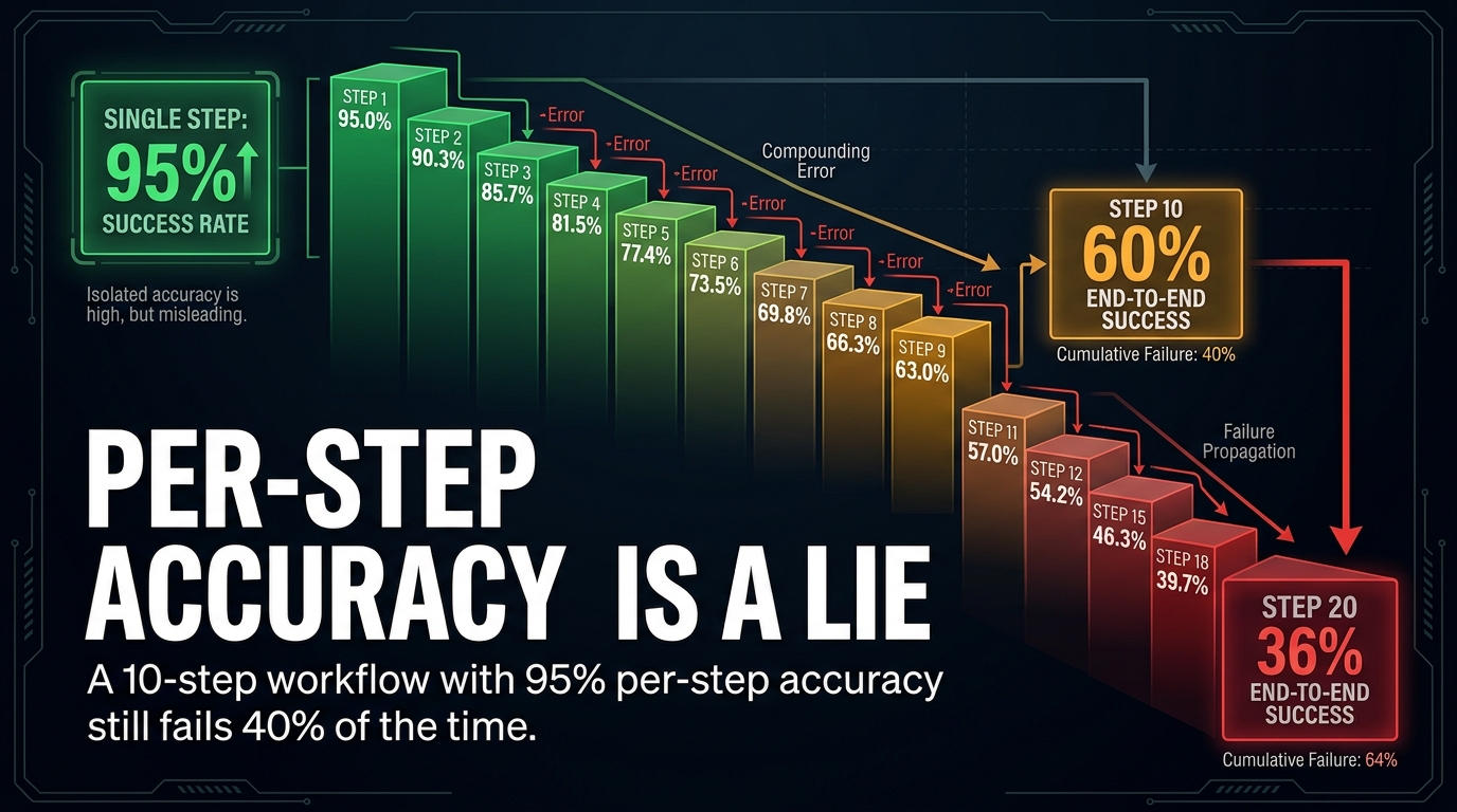 Compounding error cascade chart showing how per-step accuracy collapses across multi-step AI agent workflows — 95% per step becomes 60% at 10 steps and 36% at 20 steps
