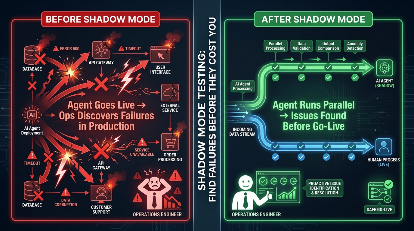 Split-panel comparison showing AI agent deployment before and after shadow mode testing — chaotic failure-heavy left panel versus clean parallel-validated right panel
