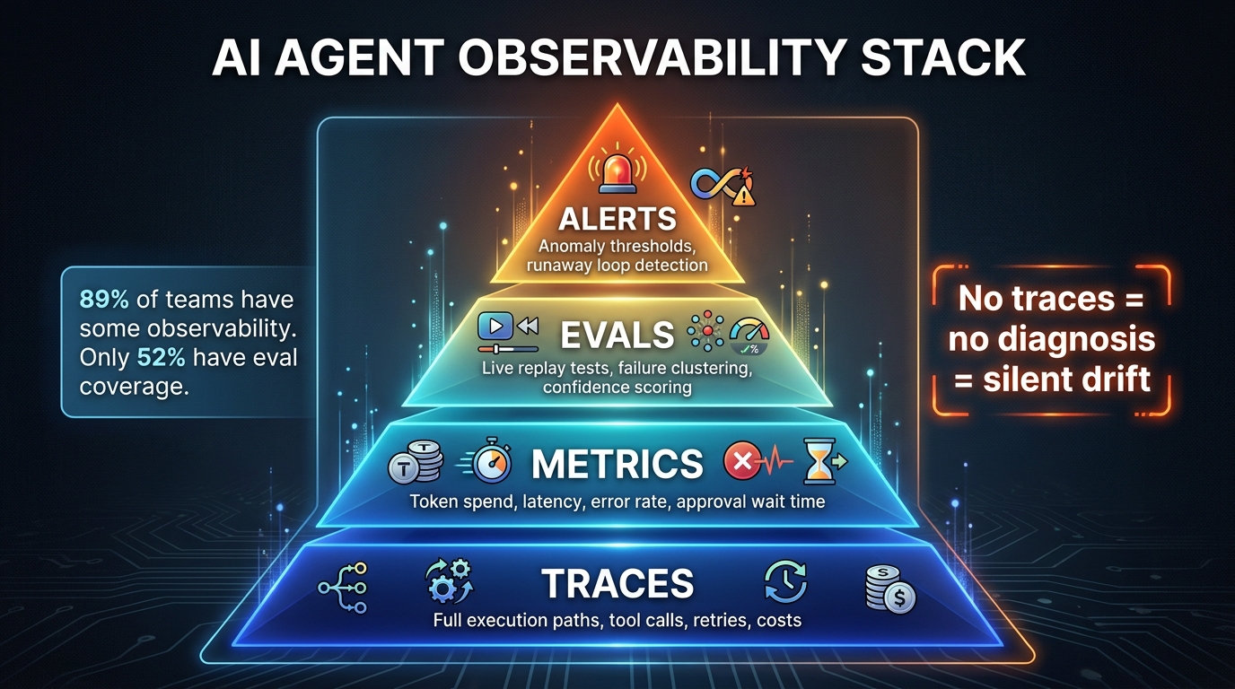 AI agent observability stack as a layered pyramid showing traces, metrics, evals, and alerts — with annotation that 89% of teams have observability but only 52% have eval coverage