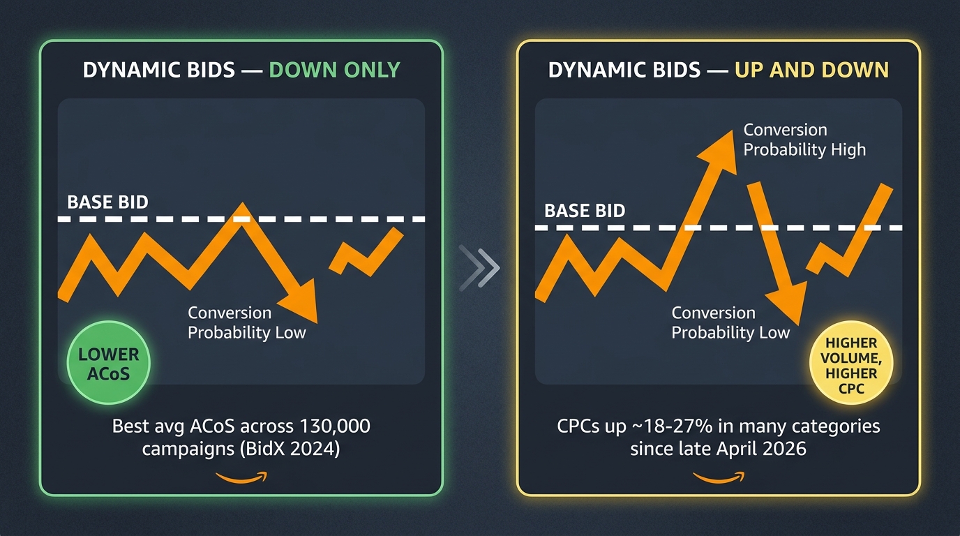 Amazon dynamic bidding comparison: Down Only vs Up and Down — ACoS, CPC, and volume trade-offs with 2026 data