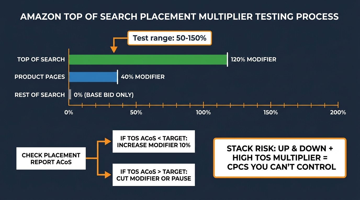 Amazon Top of Search placement multiplier testing diagram showing adjustment ranges and ACoS decision logic