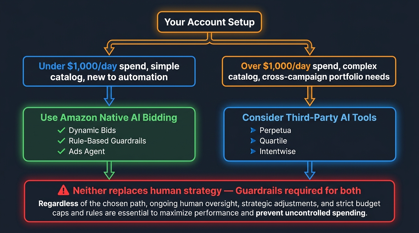 Decision tree for choosing native Amazon AI bidding vs third-party tools based on spend level, catalog complexity, and portfolio needs