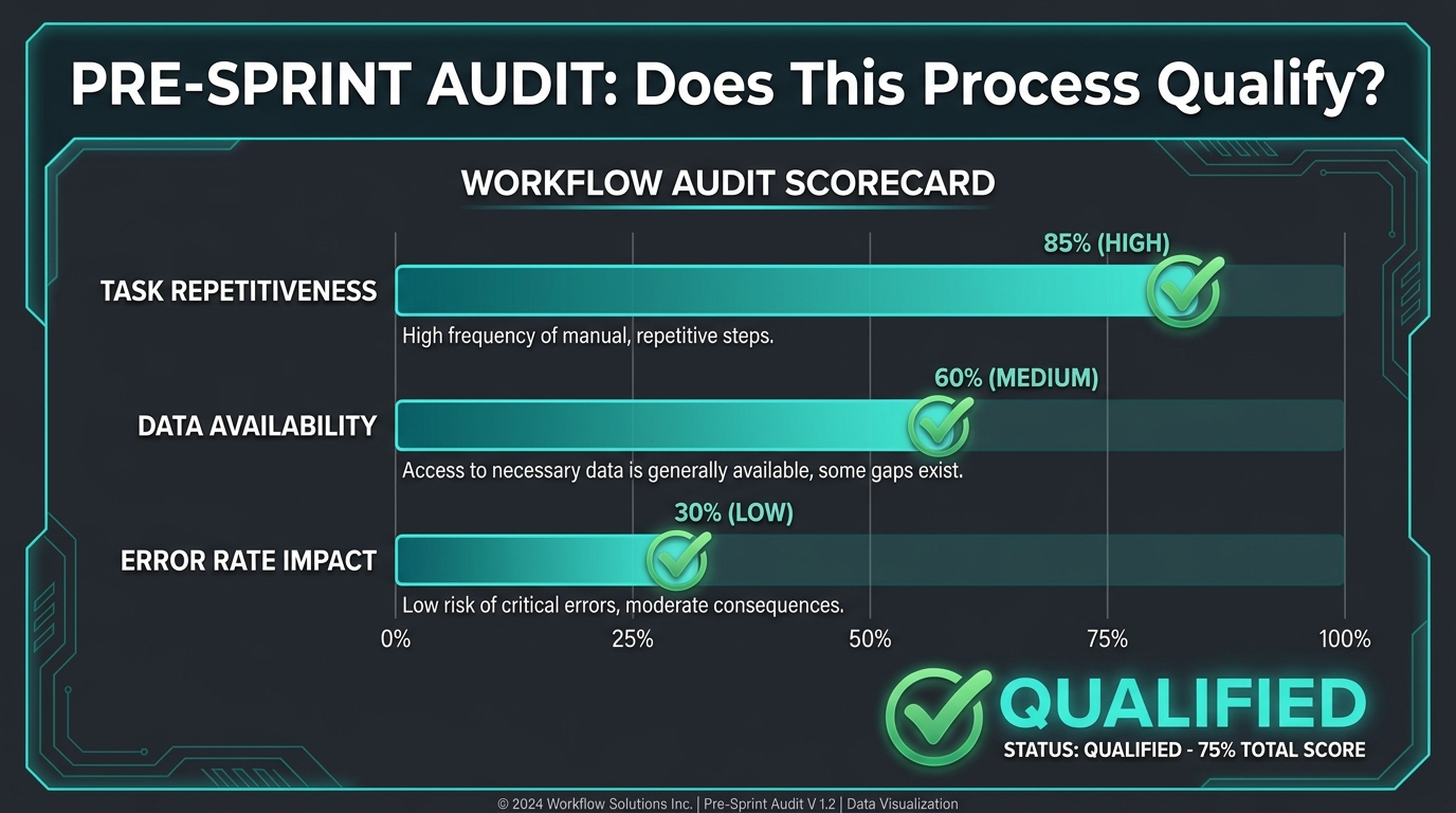 Workflow audit scorecard showing process qualification criteria including task repetitiveness, data availability, and error rate impact