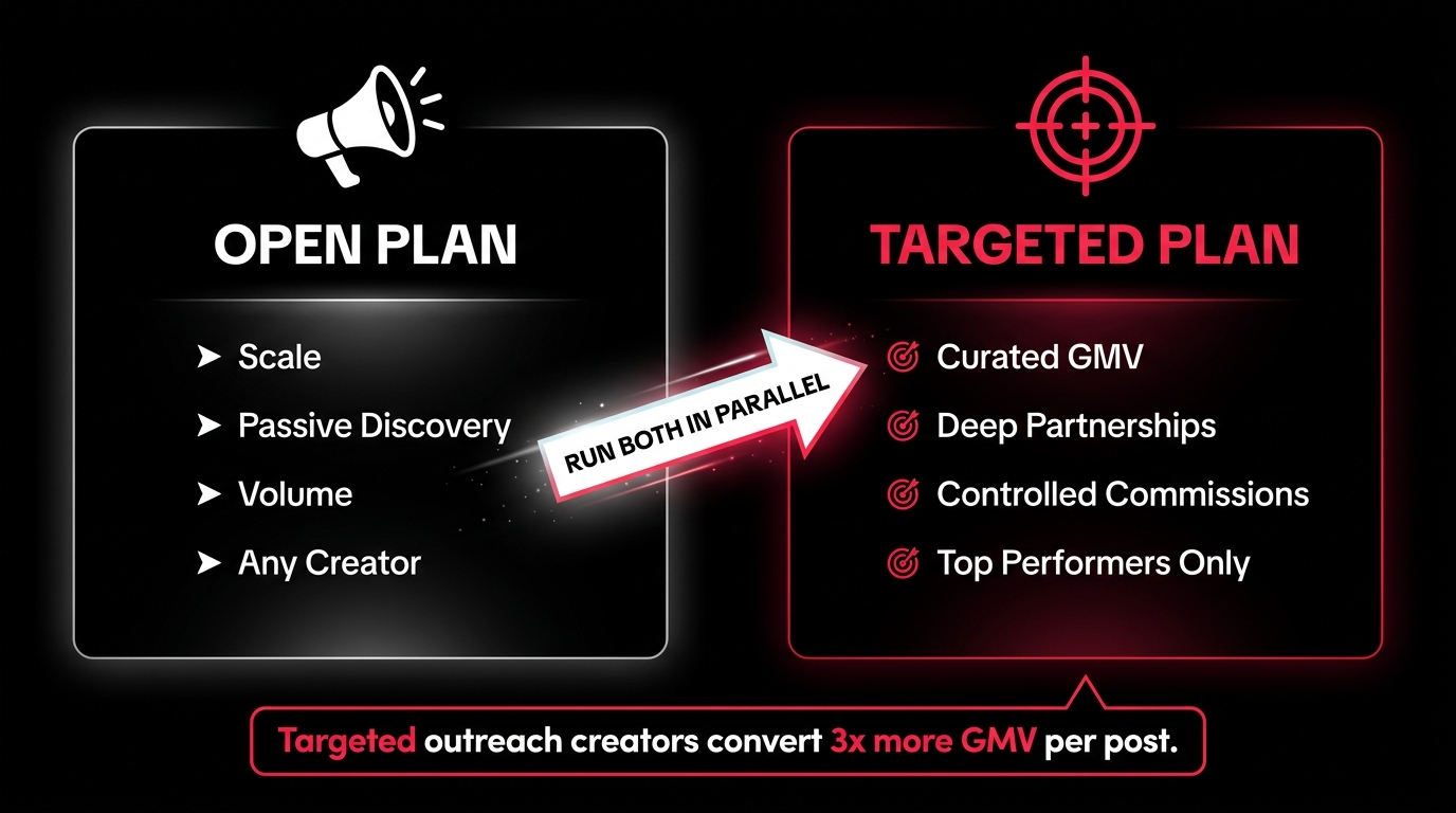 Side-by-side comparison of TikTok Shop Open Plan vs Targeted Plan with bullet points showing scale vs precision tradeoffs