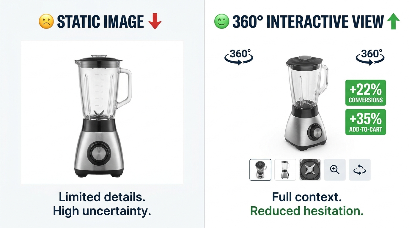 Static images versus 360° interactive views: conversion rate comparison showing +22% conversions and +35% add-to-cart