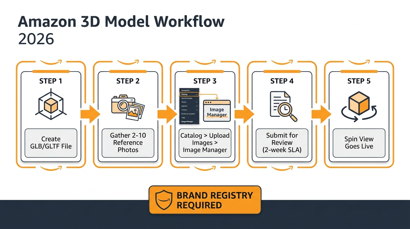 Amazon 3D model upload workflow for Seller Central — 5-step process from GLB file creation to live spin view