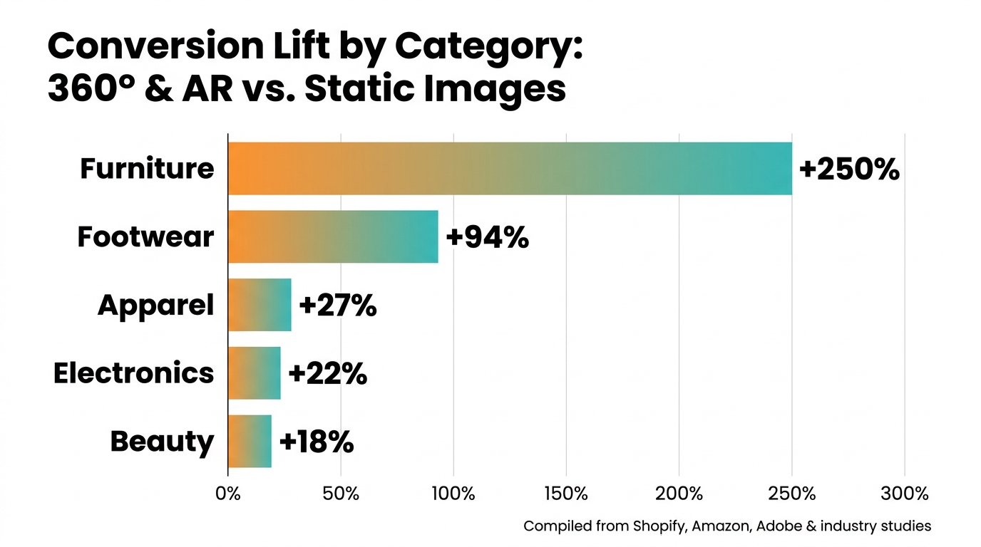 Conversion lift by category using 360° and AR versus static images: furniture, footwear, apparel, electronics, beauty