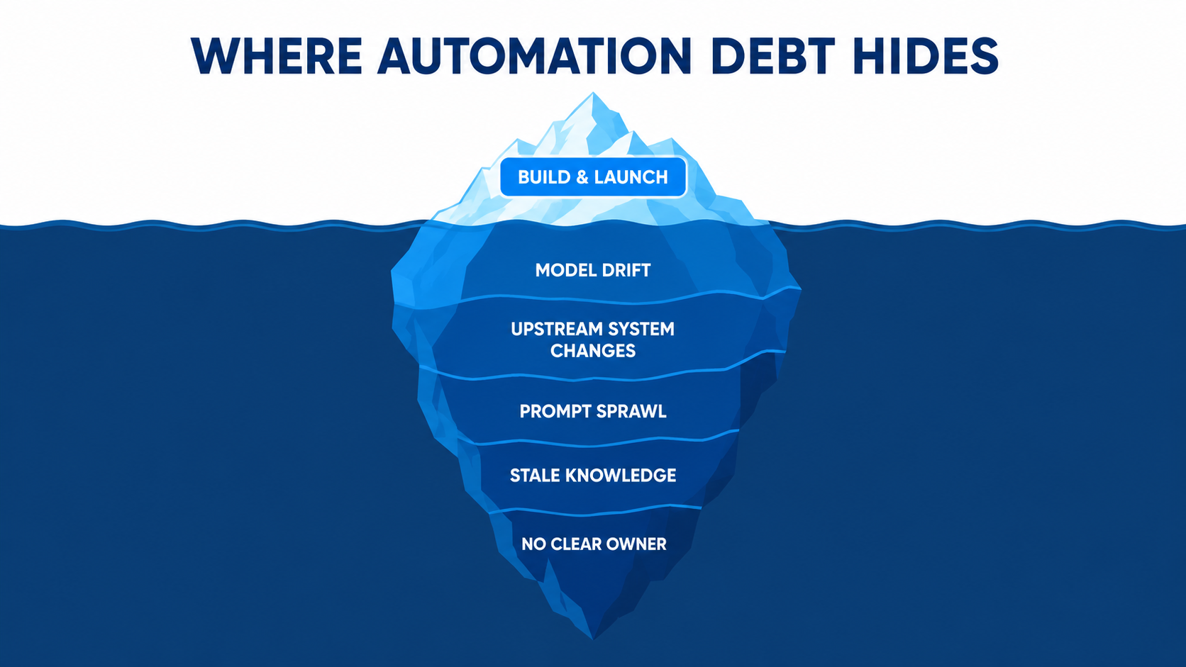 Iceberg infographic showing build and launch above water, with model drift, upstream system changes, prompt sprawl, stale knowledge, and no clear owner hidden below
