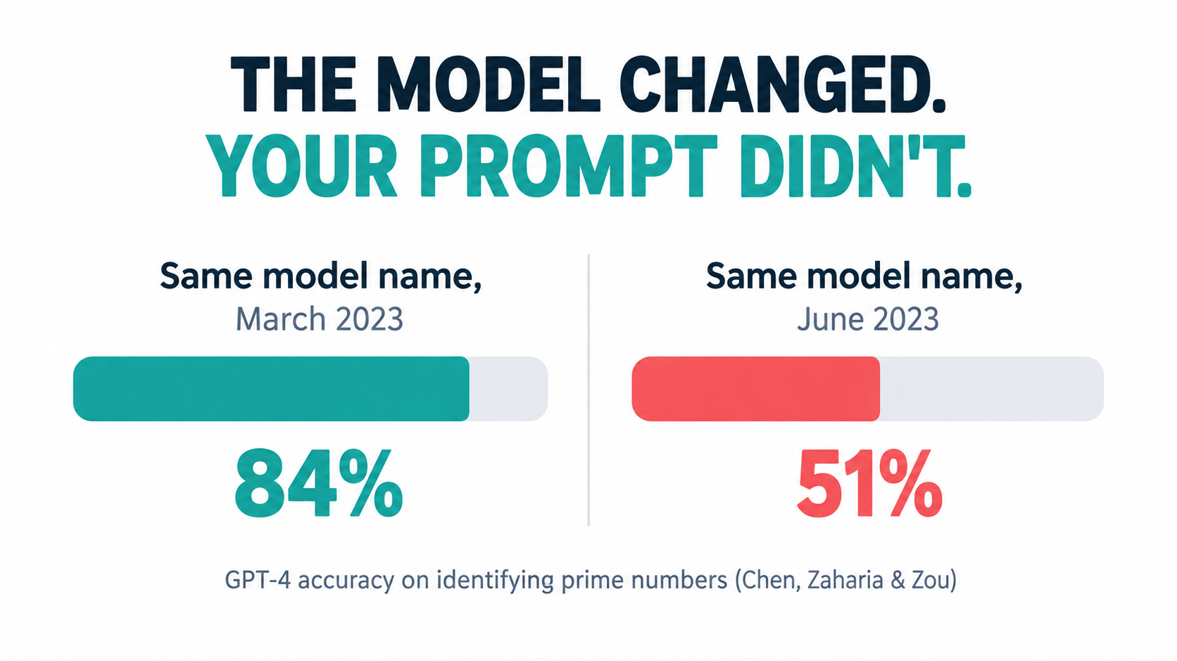 Chart comparing GPT-4 prime number identification accuracy of 84 percent in March 2023 versus 51 percent in June 2023, per Chen, Zaharia and Zou