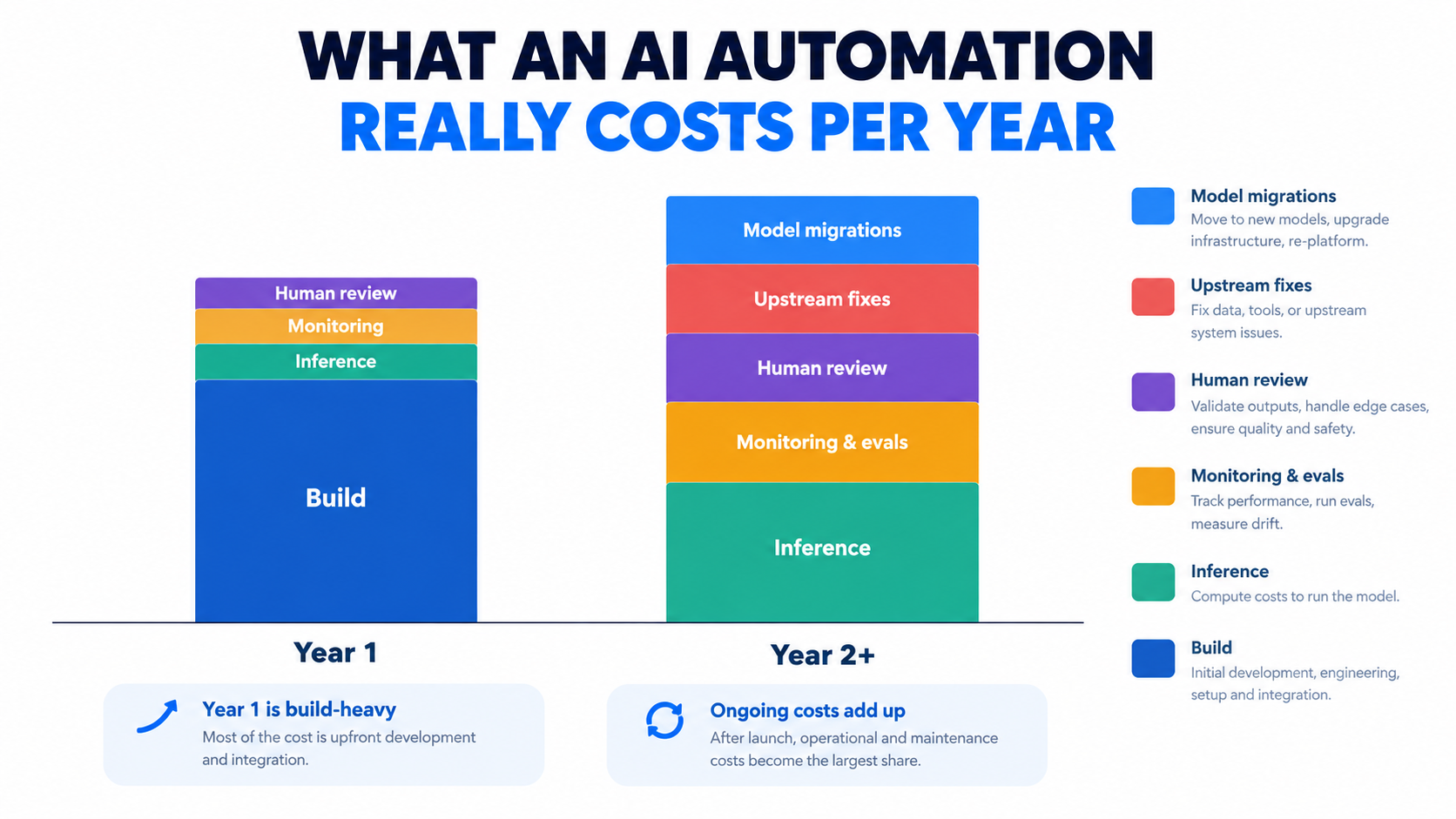 Stacked bar chart comparing year one AI automation costs dominated by build versus year two costs made up of inference, monitoring, human review, upstream fixes and model migrations