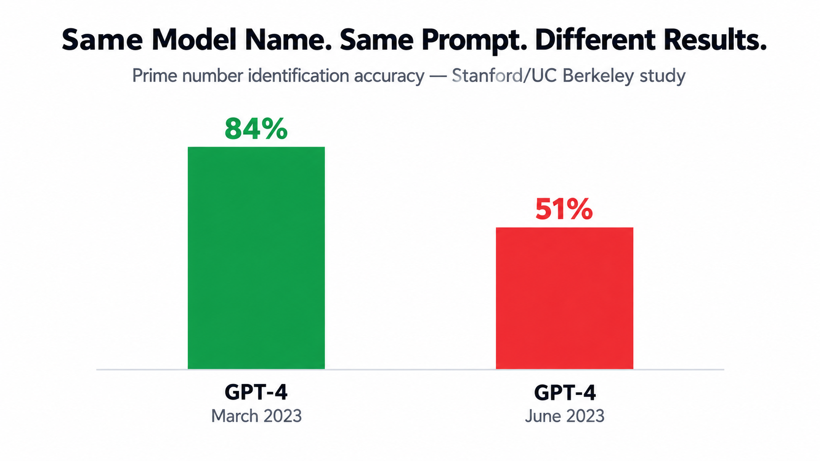Bar chart comparing GPT-4 March 2023 at 84 percent accuracy versus GPT-4 June 2023 at 51 percent accuracy on prime number identification