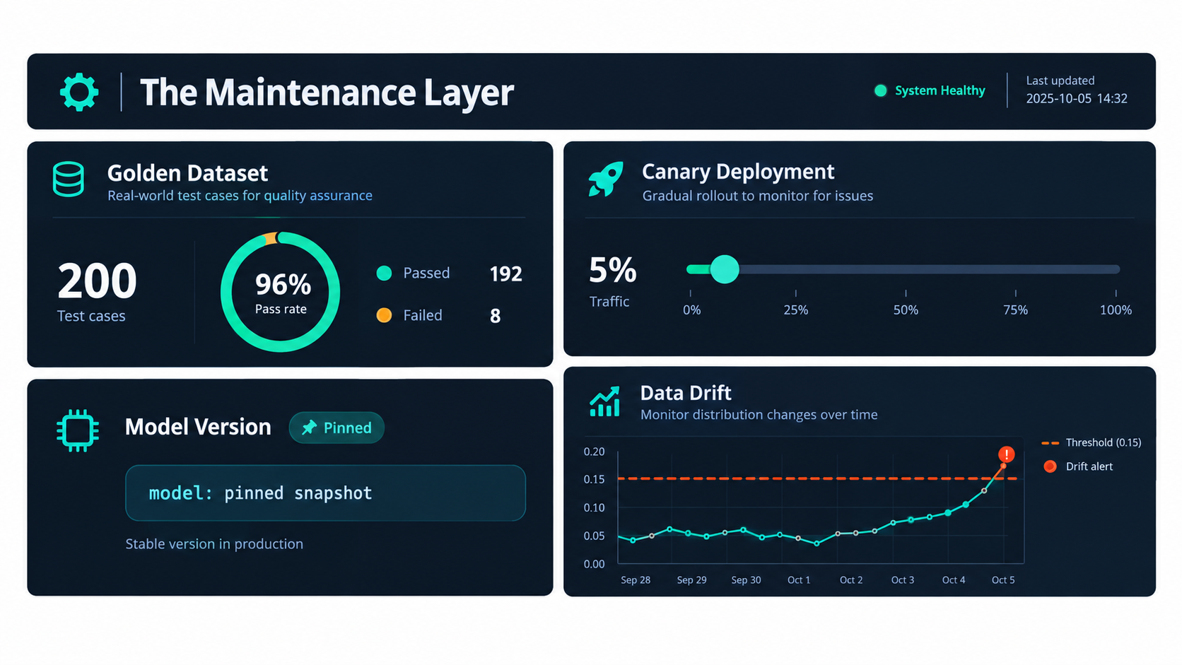 Dashboard illustration of an AI automation maintenance layer showing a golden dataset pass rate, canary deployment at 5 percent traffic, a pinned model version badge, and a drift chart with alert threshold