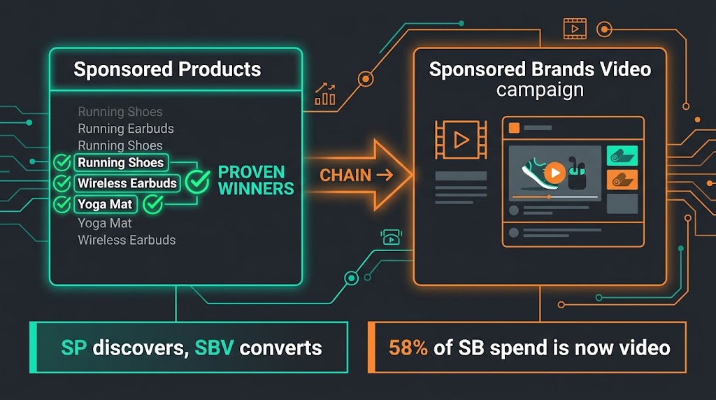 Campaign chaining diagram showing Sponsored Products proven winners being cloned into SBV campaigns with performance stats