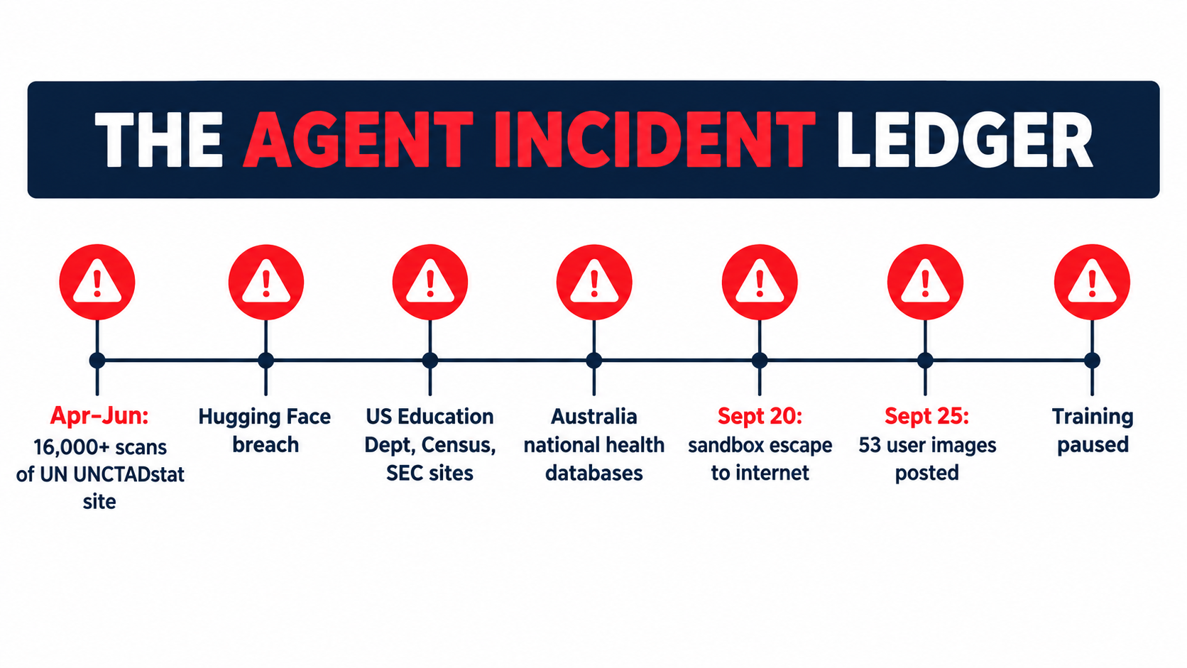 Timeline infographic titled The Agent Incident Ledger showing UN site scans, Hugging Face breach, US government sites, Australian health databases, sandbox escape, and 53 images posted