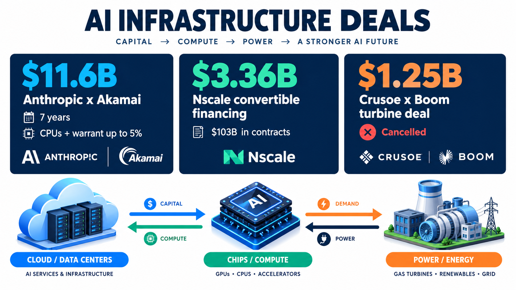 Financial infographic with three stat cards: $11.6B Anthropic and Akamai deal, $3.36B Nscale convertible financing, and $1.25B Crusoe and Boom turbine deal cancelled