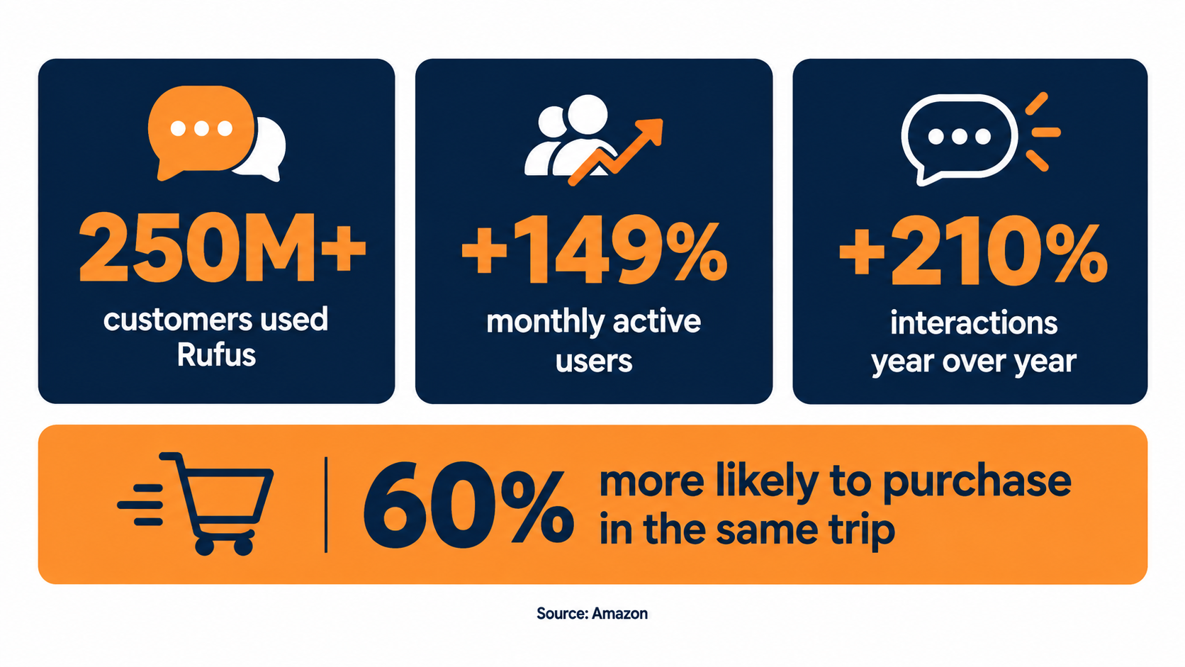 Infographic showing 250 million Rufus users, 149 percent growth in monthly active users, 210 percent growth in interactions, and 60 percent higher purchase likelihood