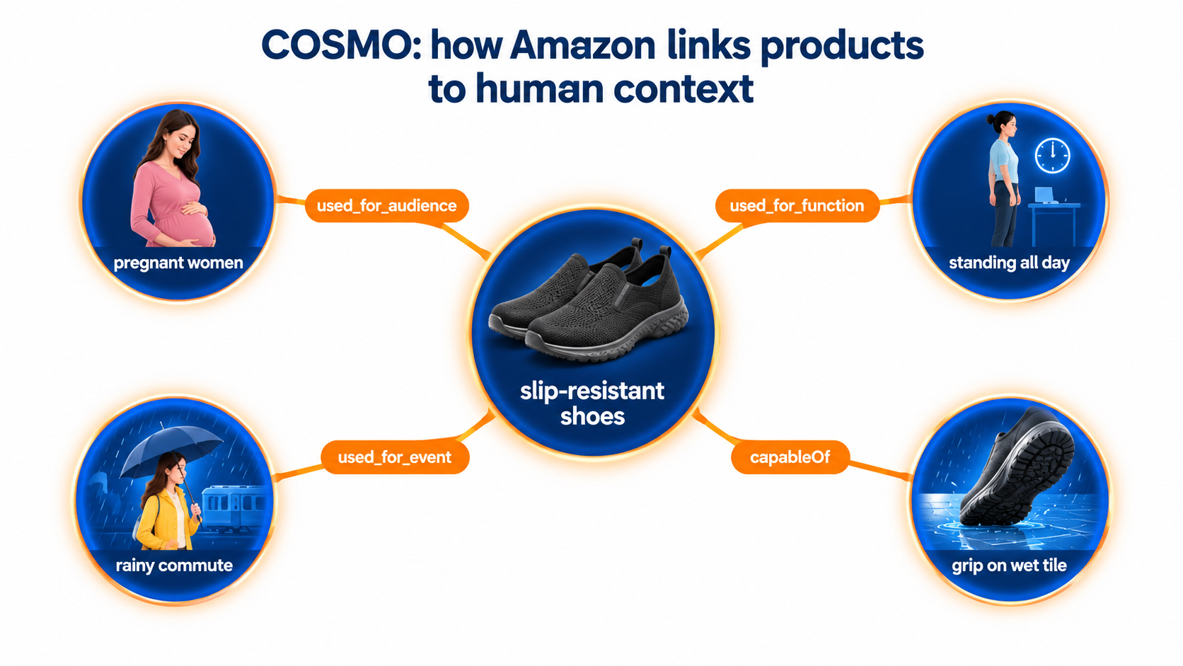 Knowledge graph linking slip-resistant shoes to pregnant women, standing all day, and rainy commutes through labeled relationships