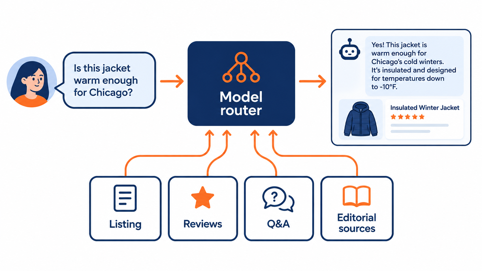 Flow diagram of a shopper question passing through a model router that draws on listing, reviews, Q&A, and editorial sources to produce an answer