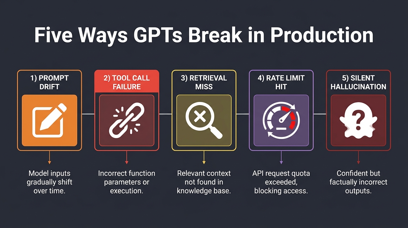 Infographic showing the five GPT production failure modes: prompt drift, tool call failure, retrieval miss, rate limit hit, and silent hallucination