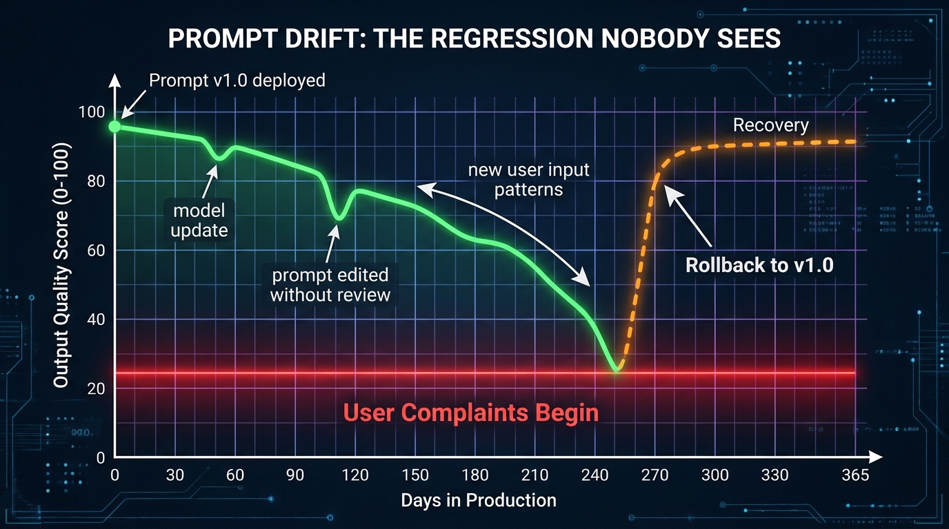 Line graph showing output quality score declining over days in production due to prompt drift, with recovery after rollback to prompt v1.0