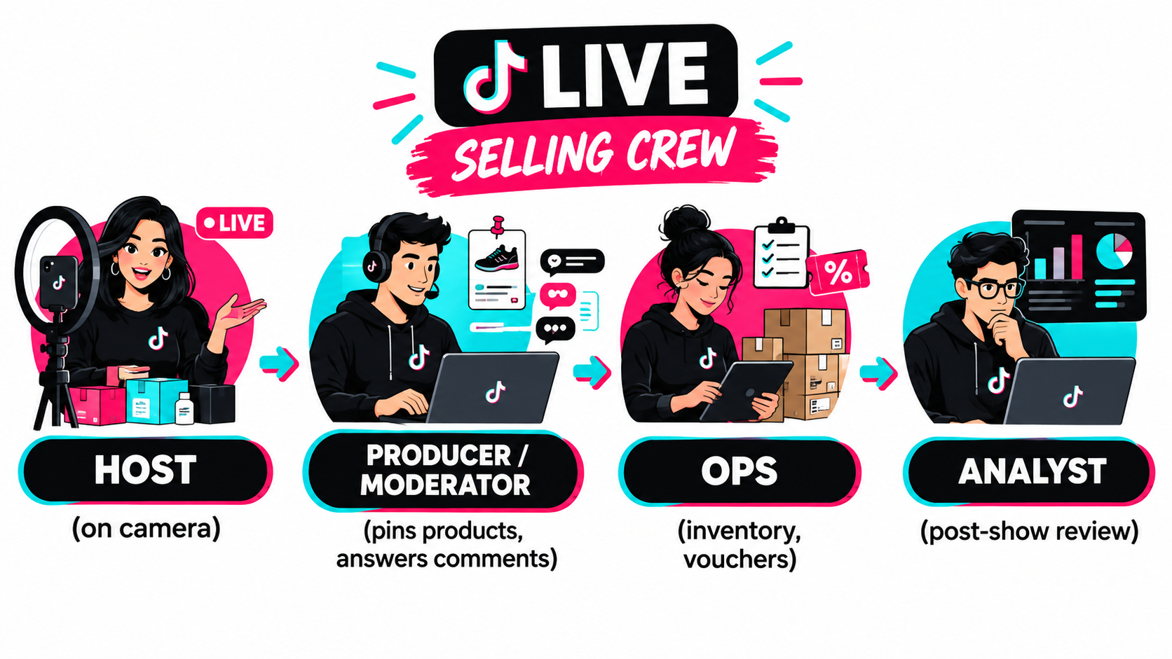 Diagram of a TikTok Shop LIVE crew showing four roles: host, producer or moderator, operations, and analyst