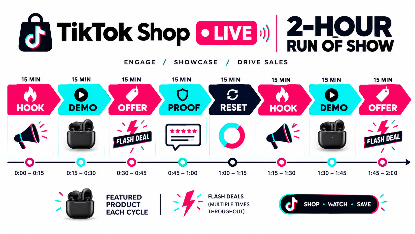 Run-of-show timeline for a two-hour TikTok Shop LIVE broken into repeating 15-minute blocks of hook, demo, offer, proof, and reset