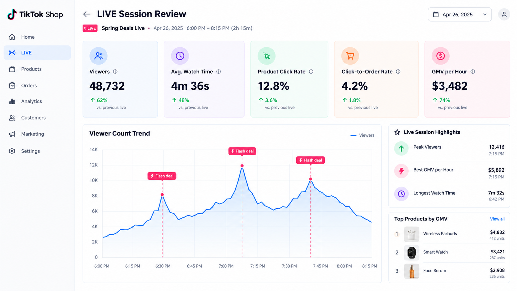 TikTok Shop LIVE analytics dashboard showing viewers, average watch time, product click rate, click-to-order rate, and GMV per hour, with viewer spikes aligned to flash deals