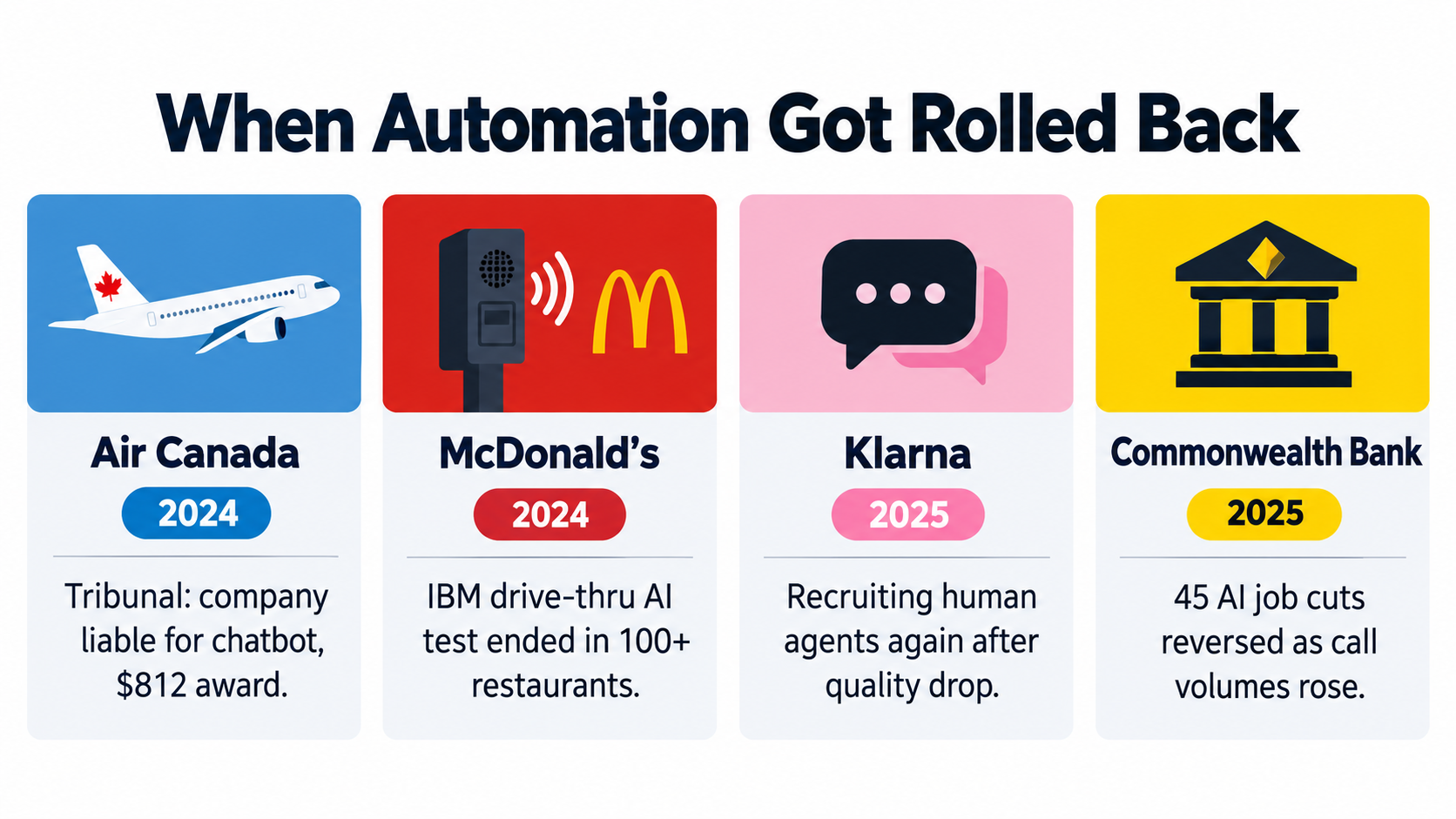 Timeline infographic of four AI automation reversals: Air Canada, McDonald's, Klarna and Commonwealth Bank