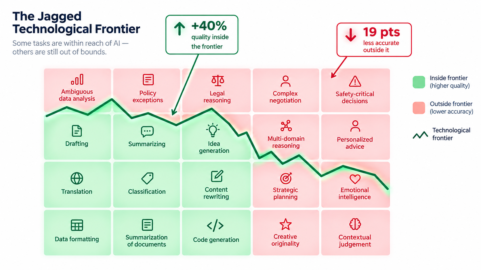 Chart of the jagged technological frontier showing tasks inside the AI frontier gaining 40 percent quality and tasks outside it losing 19 points of accuracy