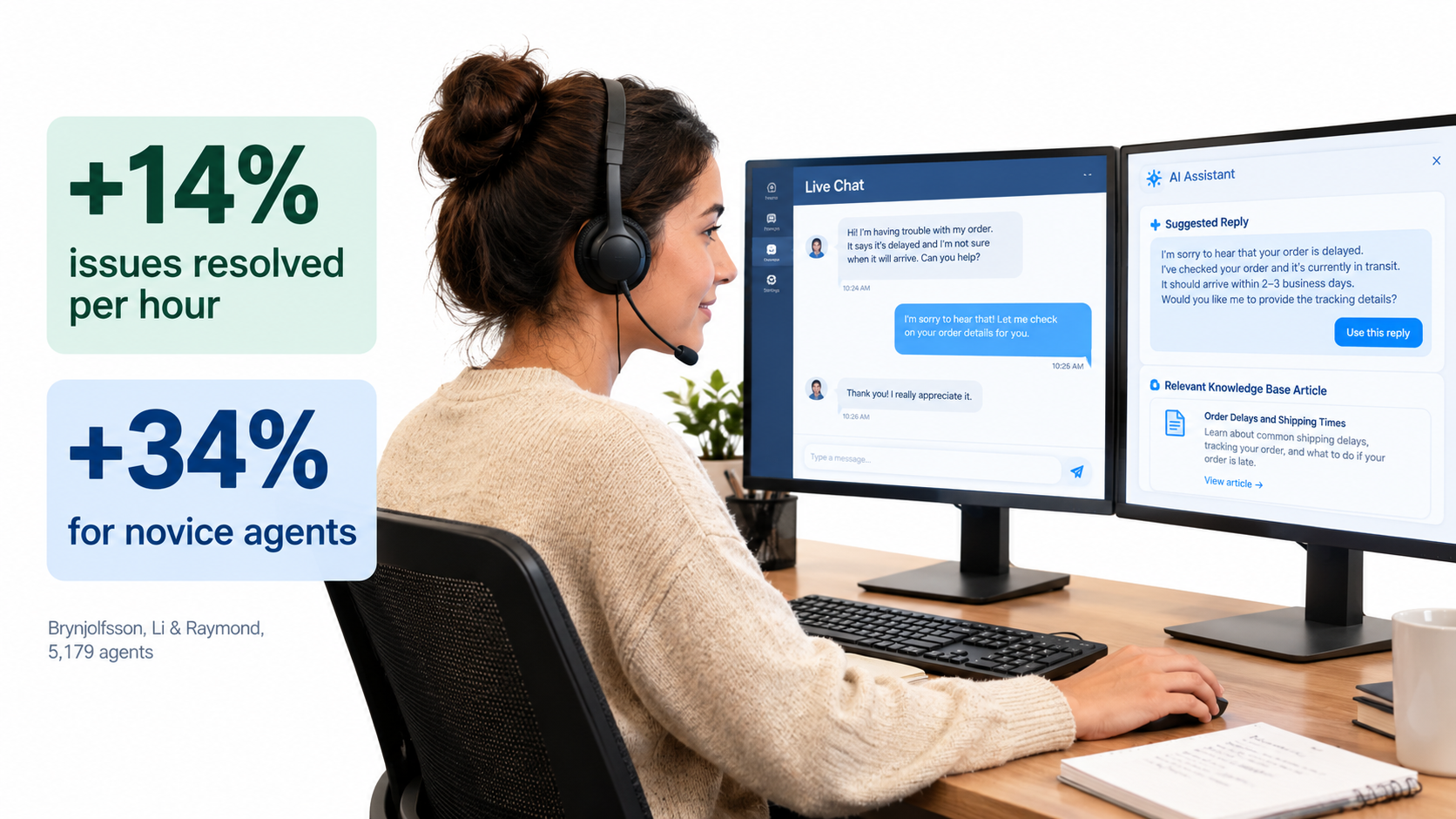 Customer support agent using an AI assistant, with overlay stats showing 14 percent more issues resolved per hour and 34 percent for novice agents