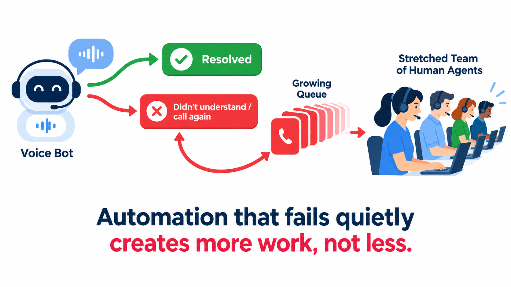 Diagram of failure demand in a call center, with customers looping back from a voice bot into a growing queue for human agents