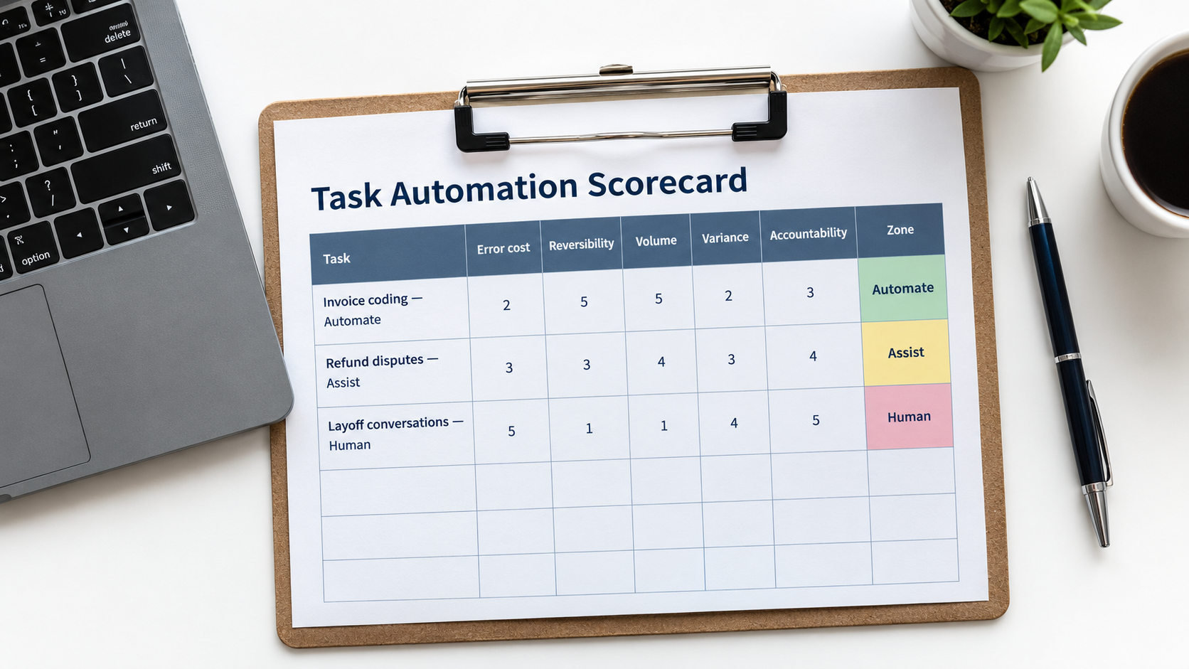 Task automation scorecard on a clipboard with columns for error cost, reversibility, volume, variance, accountability and zone