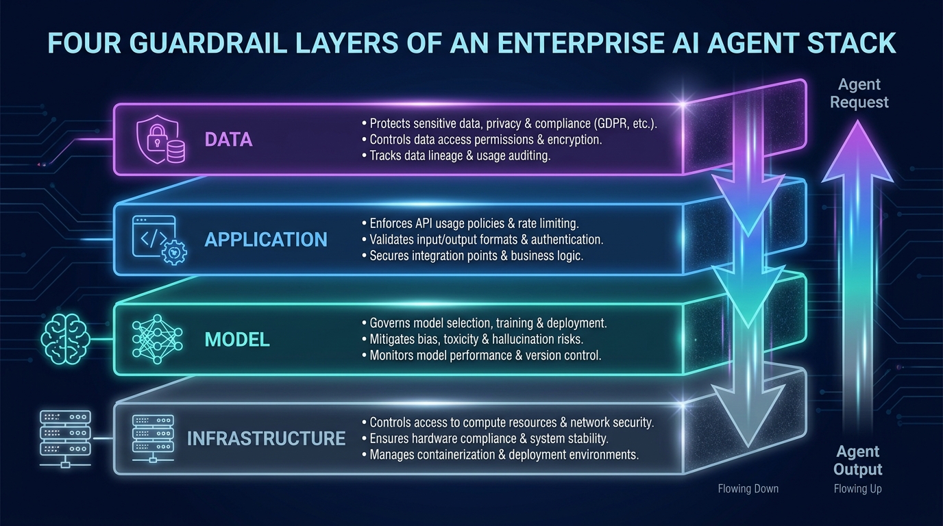 The four-layer enterprise AI agent guardrail stack: Data, Model, Application, and Infrastructure layers with controls at each level