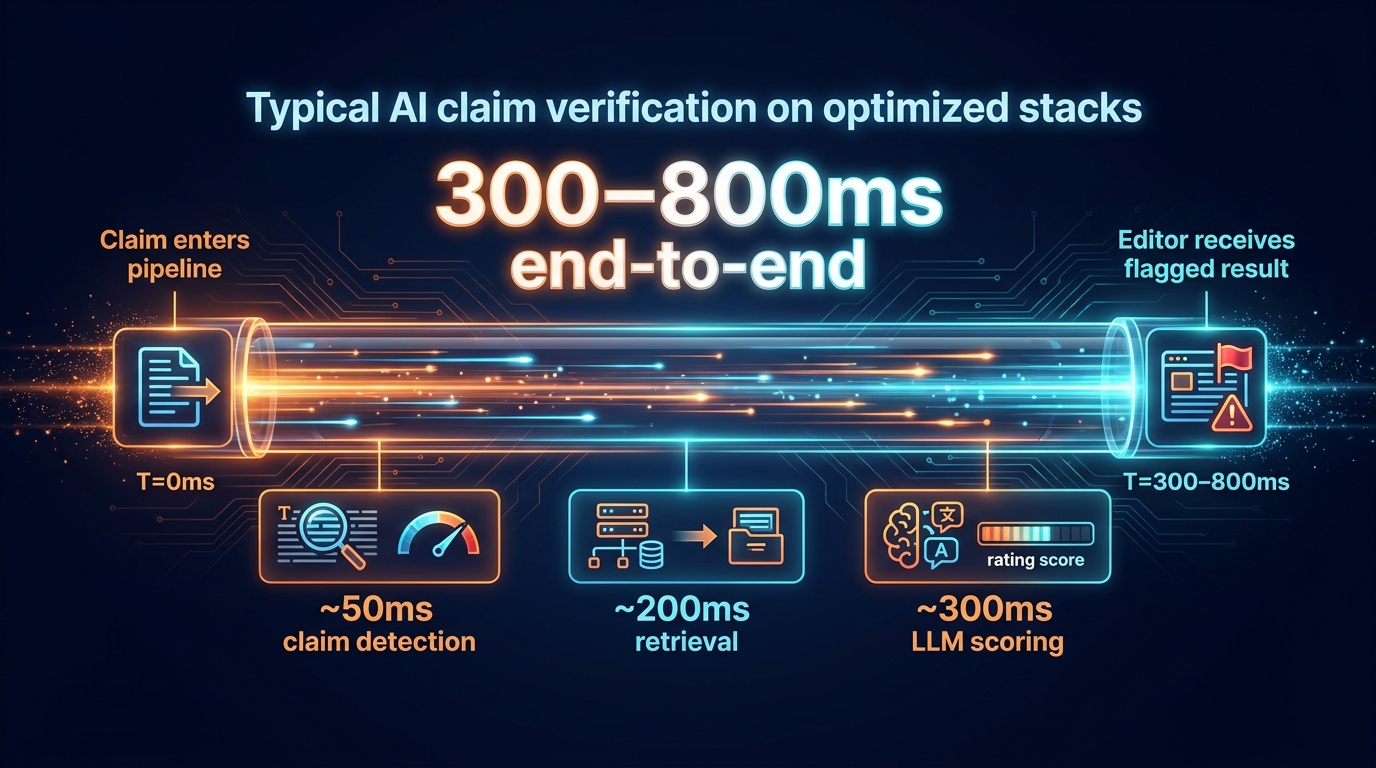 Speed benchmark visualization showing 300-800ms end-to-end AI claim verification on optimized stacks, with breakdown of claim detection, retrieval, and LLM scoring stages
