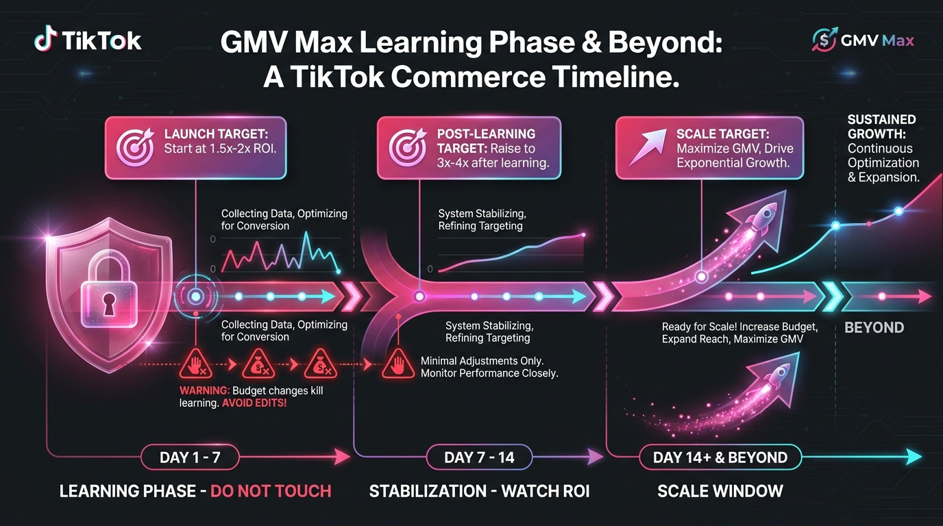 GMV Max learning phase timeline: Days 1-7 Learning Phase Do Not Touch, Days 7-14 Stabilization Watch ROI, Day 14 plus Scale Window, with ROI target starting at 1.5x-2x and raising to 3x-4x after learning