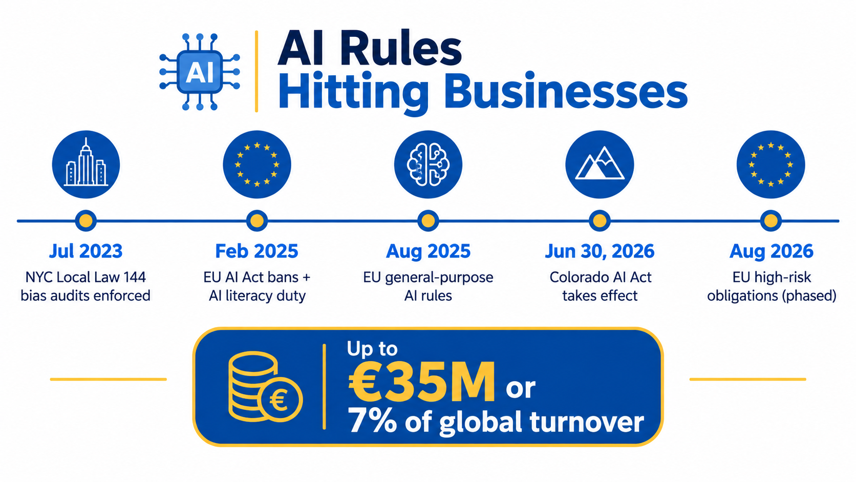 Timeline of AI regulations affecting businesses from NYC Local Law 144 in 2023 through the Colorado AI Act and EU AI Act obligations in 2026